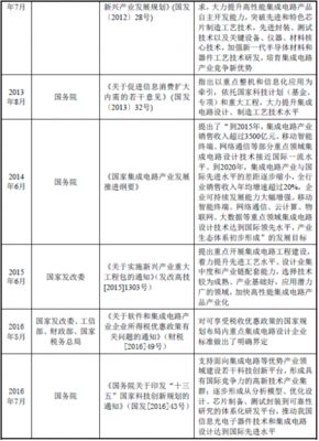 2018年我國集成電路行業主管部門、監管體制、法律法規及政策解析（以集成電路設計為例）
